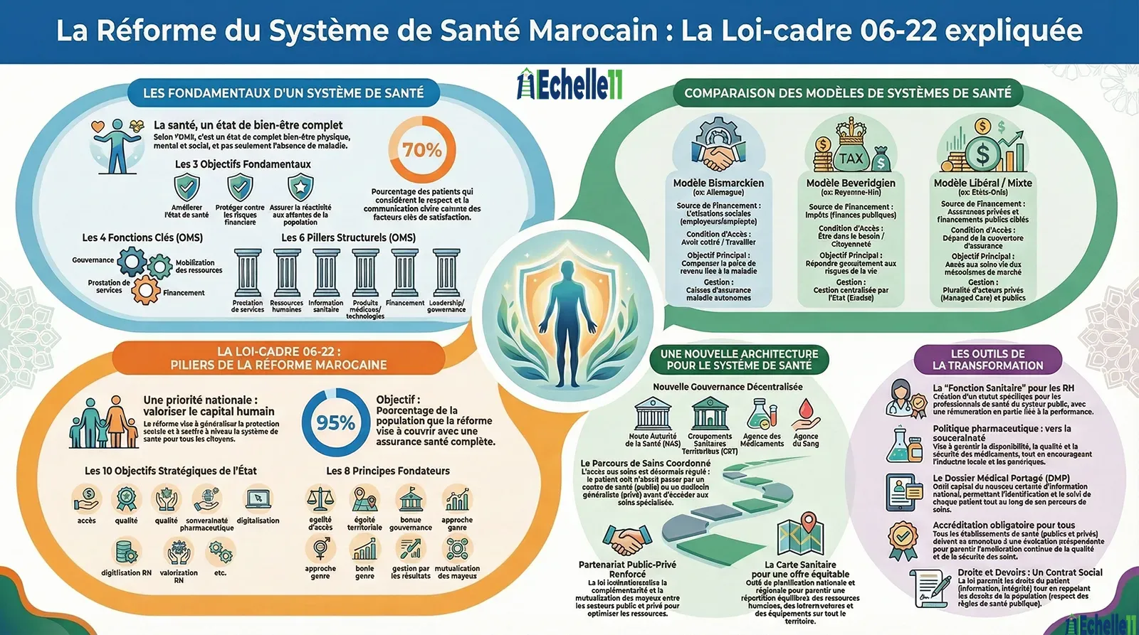 Guide EAP Échelle 11